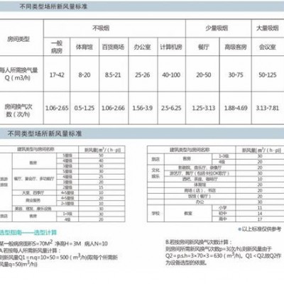 房间已经安装了新风系统，请问还需要装除湿机吗！ 绿岛风新风机超高性价比