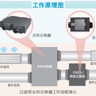 大金家用新风系统 过滤PM2.5 IAQ150/250/35